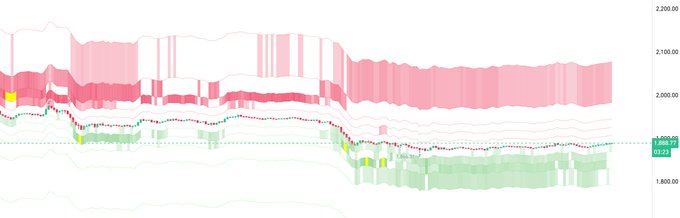 A financial order book depth chart shows $ETH trading around the 1,890.27 price level, with visible red sell orders stacked above (around 1,920–2,020) and green buy orders forming a support line below (around 1,900–1,880), reflecting the post's description of whales building a support line after the decline as strong sell orders thinned out.