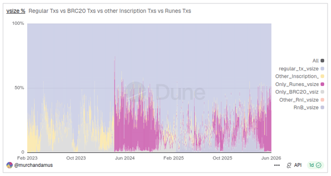 The image shows a screenshot of a graph displaying two different data sets side by side. The graph includes labels indicating the months and a color scheme representing tax inscriptions (blue) and runes (red). The x-axis displays the months, while the y-axis represents tax inscriptions or runes in various colors. The line chart illustrates that in February 2016, there was a significant decrease in the usage of tax inscriptions compared to the use of runes, indicating a shift towards runes as the dominant form of currency during that time period. Additionally, the graph displays text that says "I also just noticed that Runes have almost entirely displaced Inscriptions and BRC20 in the past two months." This implies that the rune usage has replaced the tax inscriptions to some extent, possibly due to some sort of economic event or decision.