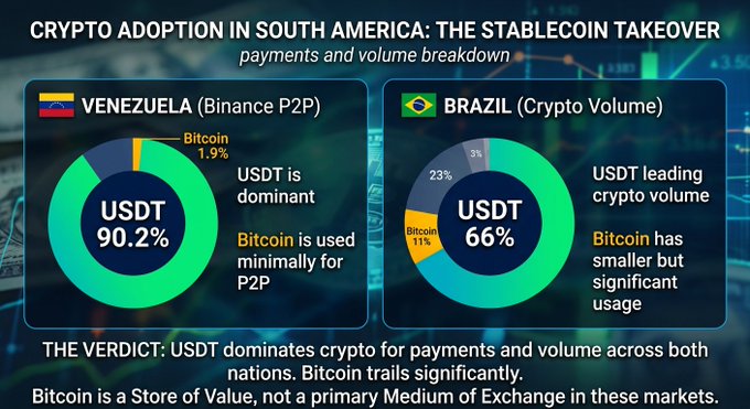 Infographic titled 'CRYPTO ADOPTION IN SOUTH AMERICA: THE STABLECOIN TAKEOVER' showing USDT dominance in Venezuela (90.2%) and Brazil (66%).