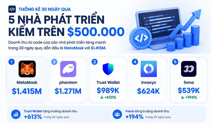 A Vietnamese infographic titled '5 NHÀ PHÁT TRIỂN KIẾM TRÊN $500.000' listing top crypto developers including MetaMask ($1.415M), phantom ($1.271M), Trust Wallet ($989K, +613%), invoxyz ($624K), and fomo ($539K, +194%).