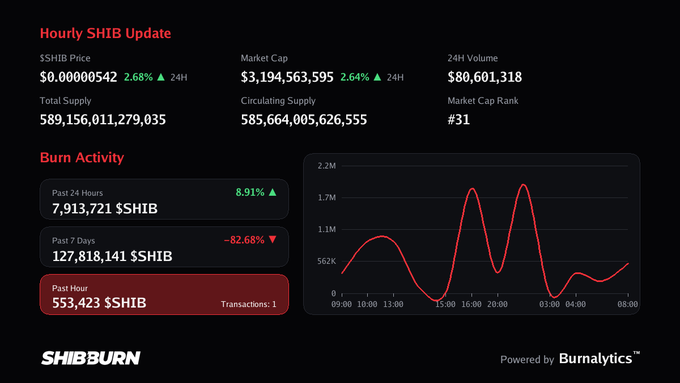 The image is an "Hourly SHIB Update" dashboard from ShibBurn showing SHIB priced at $0.00000542 (+2.68%), with a market cap of $3,194,563,595, and highlighting burn activity including 553,423 $SHIB burned in the past hour (1 transaction), aligning directly with the post's claim about recent SHIB burns.