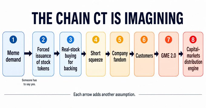 A flowchart titled "THE CHAIN CT IS IMAGINING" depicting an 8-step speculative chain: Meme demand → Forced issuance of stock tokens → Real-stock buying for backing → Short squeeze → Company fandom → Customers → GME 2.0 → Capital-markets distribution engine, with a note that "each arrow adds another assumption," illustrating how crypto Twitter's rapid narrative progression from a meme token to a GameStop-style market revolution piles on increasingly speculative leaps.