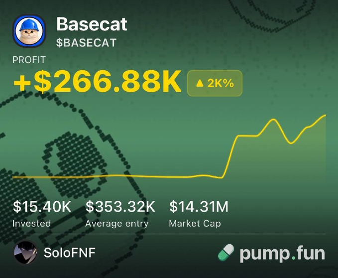 A pump.fun profile for "Basecat" ($BASECAT) shows trader SoloFNF's investment of $15.40K at an average entry of $353.32K market cap has yielded a profit of +$266.88K (▲2K%), illustrating the reported 17x return on the trade.