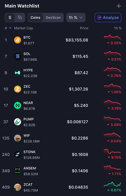 A 'Main Watchlist' interface displays a list of cryptocurrencies and their market caps, including BTC ($83,155.08), SOL ($115.45), HYPE ($87.42), ZEC ($1,307.26), and NEAR ($5.240), along with their respective 1-hour percentage changes.