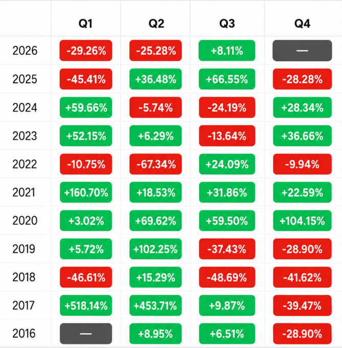 A quarterly performance table from 2016 to 2026, showing percentage gains (green) and losses (red) for each quarter, with Q1 2026 at -29.26%.