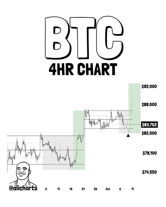 A 4-hour BTC chart illustrates Bitcoin's price action ranging from $74,550 to $92,000, with the current price highlighted at $83,762, showing a similar consolidation pattern that supports the "BUY THE DIP!" sentiment by suggesting a familiar bullish setup. The chart, credited to @alicharts, displays historical price movements through late September into early October, reinforcing the post's message that Bitcoin has revisited this range before.