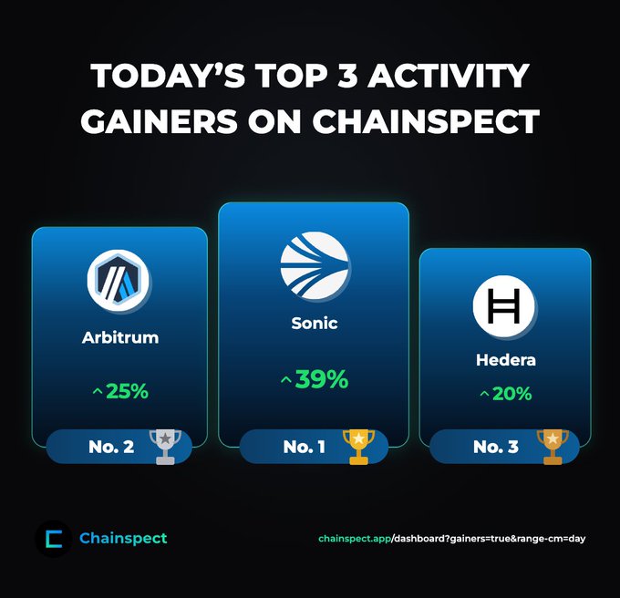 A Chainspect dashboard displaying today's top 3 activity gainers: Sonic (No. 1, +39%), Arbitrum (No. 2, +25%), and Hedera (No. 3, +20%).