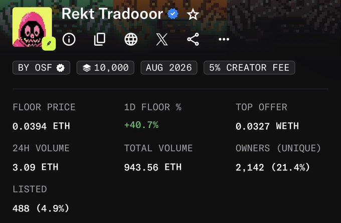 The screenshot displays NFT collection stats for "Rekt Tradooor" showing a floor price of 0.0394 ETH, up +40.7% in 24 hours, with only 488 items listed (4.9%) out of 2,142 unique owners, supporting the post's claim of strong upward momentum and low listing supply.