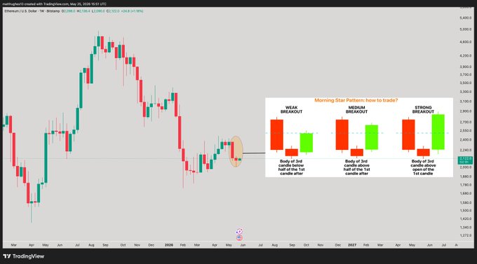 ursi chart with red and green bars, a blue line, and a purple circle representing the current price of Bitcoin.
