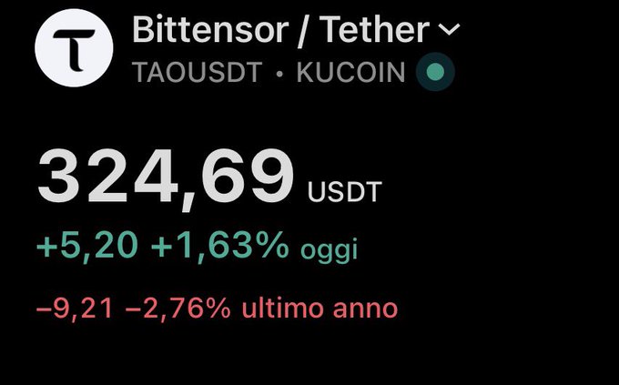 The screenshot shows the Bittensor/Tether (TAOUSDT) price on KuCoin at 324.69 USDT, up +5.20 (+1.63%) today but down -9.21 (-2.76%) over the past year. The image visually supports the post's bullish claim about $TAO by highlighting today's notable price gain.