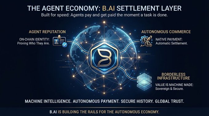 A promotional graphic titled 'THE AGENT ECONOMY: B.AI SETTLEMENT LAYER' highlighting features like Agent Reputation, Autonomous Commerce, and Borderless Infrastructure, with the tagline 'B.AI IS BUILDING THE RAILS FOR THE AUTONOMOUS ECONOMY.'