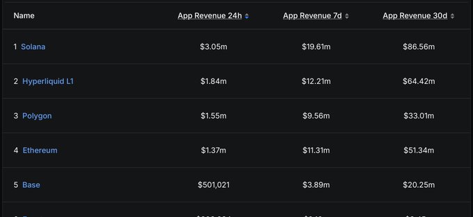 A table ranks cryptocurrencies by app revenue: Solana ($3.05m 24h, $86.56m 30d), Hyperliquid LI ($1.84m, $64.42m), Polygon ($1.55m, $33.01m), Ethereum ($1.37m, $51.34m), and Base ($501k, $20.25m).