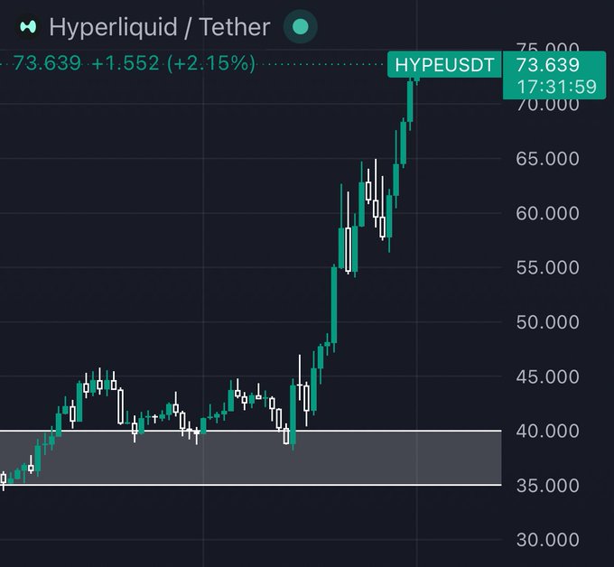 The image shows a graph displaying a trading bot with a symbol of $CTAP at the center. The symbol appears three times within the frame, indicating that the bot has been selected three times for trading this week. At the top left corner of the graph, there is a green "hyperliquid" symbol above a black "$3.639 + 1.5%". This suggests that the bot is looking at market data related to cryptocurrency or altcoin trading, specifically Hyper Liquid. The bot's performance and strategy are being tracked in real-time during this week of trading, as evidenced by the symbols present on its graph.