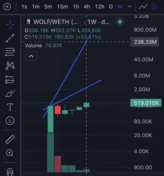 A stock chart for ticker "WOLF/WETH" showing a current price of 519.010K with a significant recent upward price movement indicated by blue trend lines.