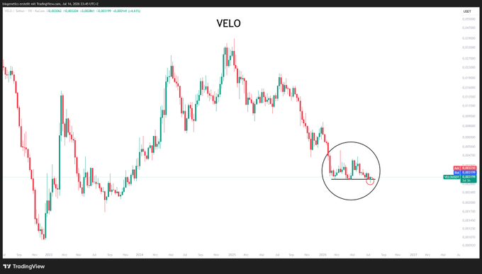 A TradingView chart of VELO/USDt shows price action consolidating near $0.0537, with a circled area highlighting recent indecisive candles—reinforcing the caption's advice to "always let the candles close" before making trading decisions.
