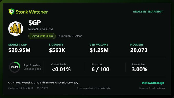 A Stonk Watcher analysis snapshot for the $GP (RuneScape Gold) token, paired with GLDX on Launchlab and Solana, showing a market cap of $29.95M, liquidity of $563K, 24H volume of $1.25M, and 20,073 holders with a risk score of 6/100.