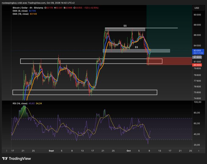 A TradingView financial chart for Bitcoin/USD on the Bitstamp 4-hour timeframe, dated Oct 09, 2026, showing an EMA of 82,705, RSI of 45.62/34.24, and price zones marked with '$$' annotations.