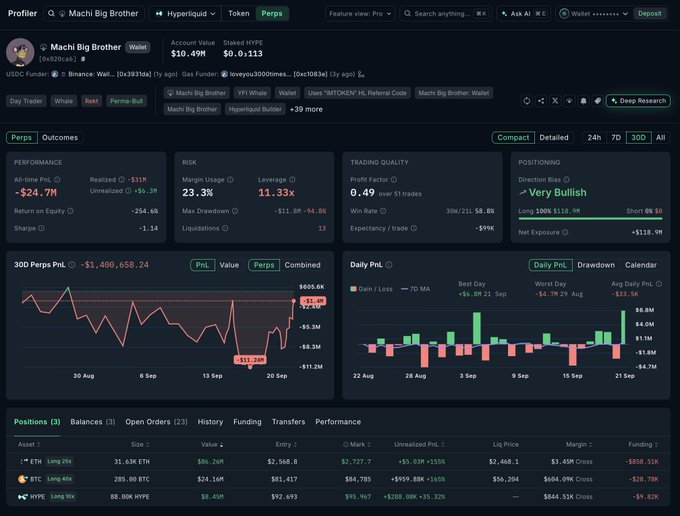 The image displays a trading dashboard for "Machi Big Brother" (0xd820ca6), showing account stats including a $10.49M account value with $0.0113 staked, 23.3% margin usage, and 11.33x leverage, confirming the ~$119M in long positions. The 30D Perps PnL chart shows a -$1,400,658.24 loss with the position table highlighting a 31.63K ETH long valued at $86.3M, entry at $2,568.0 and mark at $2,727.7, matching the referenced ~9% buffer to liquidation.