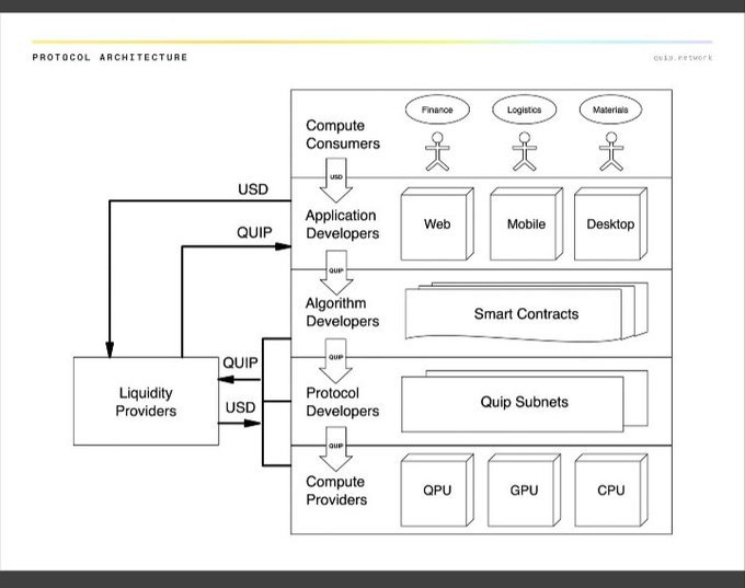A 'Protocol Architecture' diagram showing the Quip Network ecosystem, illustrating the flow between Compute Consumers, Application Developers, Algorithm Developers, Protocol Developers, and Compute Providers using USD and QUIP tokens.