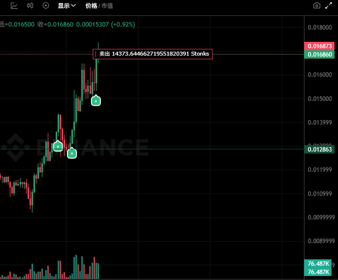 A Binance candlestick chart showing a cryptocurrency's price movement with Chinese text, displaying a sale of 14,373.644662719551820391 $tonks and a current price of 0.016860.