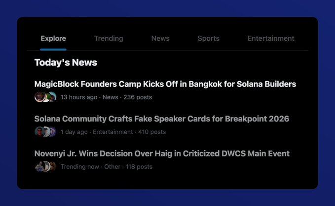 The image shows a dark-themed news dashboard with tabs for "Explore," "Trending," "News," "Sports," and "Entertainment," displaying a "Today's News" section featuring three headlines: "MagicBlock Founders Camp Kicks Off in Bangkok for Solana Builders," "Solana Community Crafts Fake Speaker Cards for Breakpoint 2026," and "Novenyi Jr. Wins Decision Over Haig in Criticized DWCS Main Event."

This relates to the post "Solana Builders belong in the headlines" by showcasing actual headlines in which Solana-related news and community events dominate the feed, reinforcing the idea that Solana builders are making noteworthy appearances in trending stories.