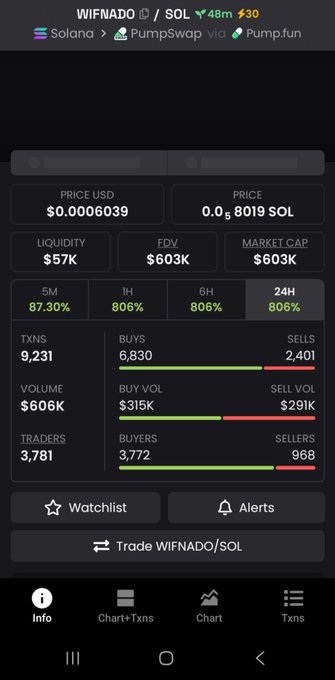 Mobile screenshot from a crypto tracker app showing WIFNADO/SOL token statistics via PumpSwap on Solana via Pump.fun, with price $0.0006039, market cap $603K, 24H gain of 806%, and 3,781 traders.