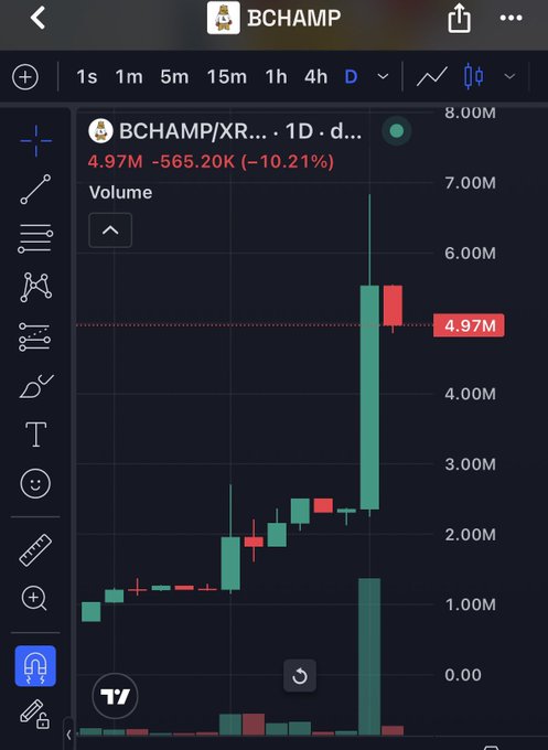 A cryptocurrency trading chart on the BCHAMP platform shows the BCHAMP/XR (BCHAMP) pair priced at 4.97M, down 565.20K (-10.21%) on the daily timeframe, with a notable large green volume spike.