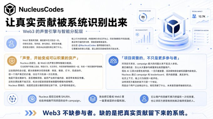 A Chinese-language promotional infographic for NucleusCodes explaining Web3's reputation engine and smart distribution layer, with the tagline 'Web3 doesn't lack participants; it lacks systems that recognize real contributions.'
