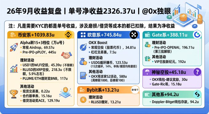 The image is a September 2026 earnings recap showing a net single-account gain of 2326.37u, broken down by platform: Binance ecosystem (+1039.83u via Alpha airdrops like pPLOY and USD1/RLUSD staking rewards), OKX (+745.84u), Gate.io (+388.11u), Bybit (+13.21u), Bitget (+45.18u), and others (+94.2u). The accompanying post highlights the Binance section in detail, confirming the visual's focus on categorized crypto earnings across major exchanges.