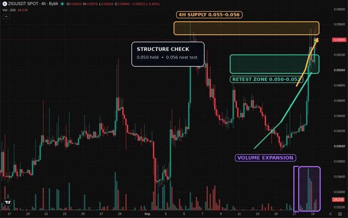 A 4-hour candlestick chart of ZIGUSDT shows the asset breaking above a "RETEST ZONE 0.050-0.05" with strong upward momentum and notable "VOLUME EXPANSION," targeting a "4H SUPPLY 0.055-0.056" zone. This technical breakout visually reinforces the post's bullish thesis, as the price action aligns with the reported fundamental catalysts like $90M TVL and $30M record volume supporting its move above $0.05.