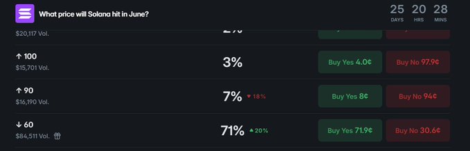 A stock price analysis screenshot indicates that the market's current pricing is favorable for sellers at the time being, with a significant drop expected to occur between June 1st - August 31st. The traders are optimistic about the price of Sol sliding below $60 before the end of this period, and they have priced their options accordingly. This news might be relevant in making investment decisions, particularly those involving shares or mutual funds tied to Sol companies.