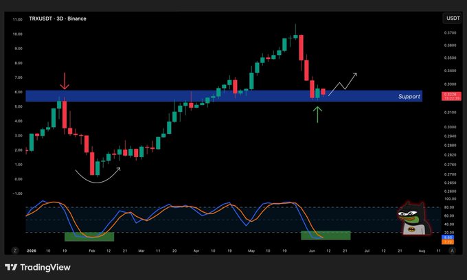The image presents an analysis of the Stochastic Oscillator, which measures the average price change in a financial market over a specific timeframe. The Stochastic oscillator was last measured at 0.78 for two days ago and has reached its peak today with the value currently at 1.0. The post focuses on the Stochastic Oscillator analysis, highlighting the upward trends observed over the past couple of days and providing insights into the market's direction.