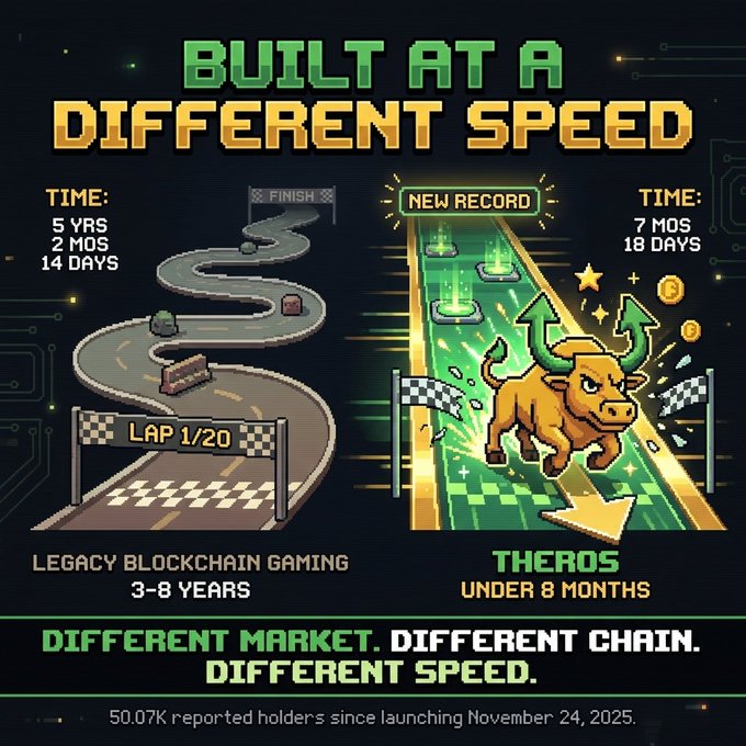 A promotional graphic titled 'BUILT AT A DIFFERENT SPEED' comparing legacy blockchain gaming (3-8 years) to 'THEROS' (under 8 months), noting 50.07K reported holders since launching November 24, 2025.
