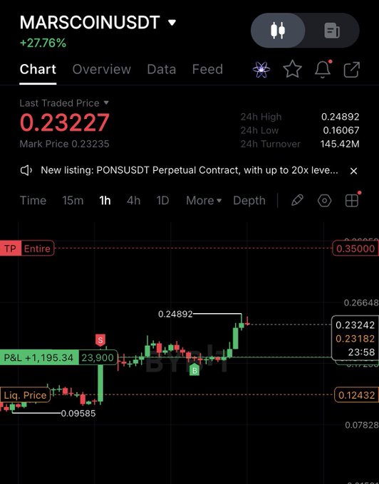 A cryptocurrency trading chart for MARSCOINUSDT shows a 27.76% increase, with the last traded price at 0.23227 and a 24-hour turnover of 145.42M.