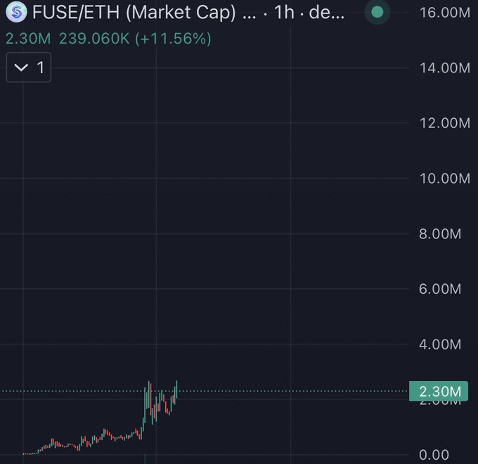A TradingView chart showing FUSE/ETH Market Cap on the 1-hour timeframe at 2.30M (up 11.56%), with price action spiking sharply from below 1M to its current level, visually supporting the post's claim of an early entry under $800K MC and highlighting FUSE as a potential breakout launchpad for the ETH chain.