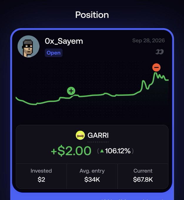 A position card for user 0x_Sayem dated Sep 28, 2026 shows an open position in $GARRI with a +$2.00 gain, 106.12% increase, and an average entry of $34K.