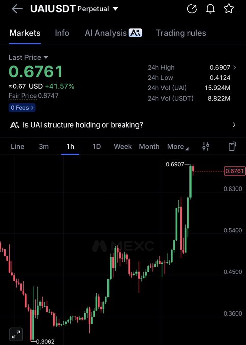 The UAI/USDT perpetual chart on MEXC shows a dramatic surge, with the last price at 0.6761 USD marking a +41.57% gain and reaching a 24h high of 0.6907 from a low of 0.4124, confirming the "$uai 🚀" rally depicted by the sharp upward candles on the 1h timeframe.