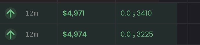 The image shows two trade entries, both marked as 12-minute buys, with prices of $4,971 and $4,974 alongside volume figures (0.05 and 3410/3225), suggesting a series of large purchases that relate to the post's claim of someone "aping" $10k into a position.
