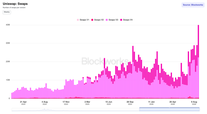 A Blockworks chart titled "Uniswap: Swaps" displays weekly swap volume across four Uniswap versions (V1-V4) from April 2024 through August 2025, showing V4 (pink) dominating activity and reaching a new all-time high of approximately 40M swaps in early August 2025, surpassing the prior week's record and illustrating the explosive growth cited in the post.