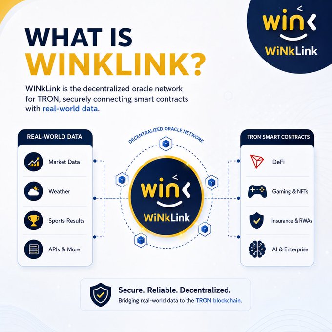 An infographic titled "WHAT IS WINKLINK?" explaining it as the decentralized oracle network for TRON, visually mapping real-world data sources (Market Data, Weather, Sports Results, APIs & More) on the left to TRON smart contract applications (DeFi, Gaming & NFTs, Insurance & RWAs, AI & Enterprise) on the right, with the central WINkLink logo bridging them, tagged "Secure. Reliable. Decentralized."