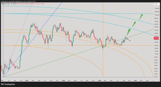 A TradingView weekly chart of TAOUSDT showing price reclaiming a 45-degree ascending trendline, with green arrows projecting a bullish move toward the $290 resistance and upper price arcs at $500, $800+, and $1,300.