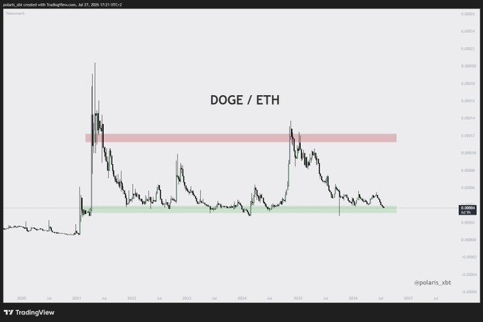 A TradingView chart of the DOGE/ETH pair shows the ratio currently testing a multi-year support range (highlighted in green) near 0.00060, after previously failing at the upper resistance zone (red) around 0.00010. This visual supports the post's call to accumulate spot DOGE, as the pair sits at cyclical lows against ETH.
