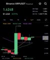 A cryptocurrency price chart for Binance XRP/USDT shows a current price of 1.4248, down 3.13% or $0.0462, with green and red candlesticks indicating recent volatility around the $1.40 level. The chart visually supports the post's claim about XRP margin longs rebuilding after a recent flush, suggesting bullish re-entry following the price dip.