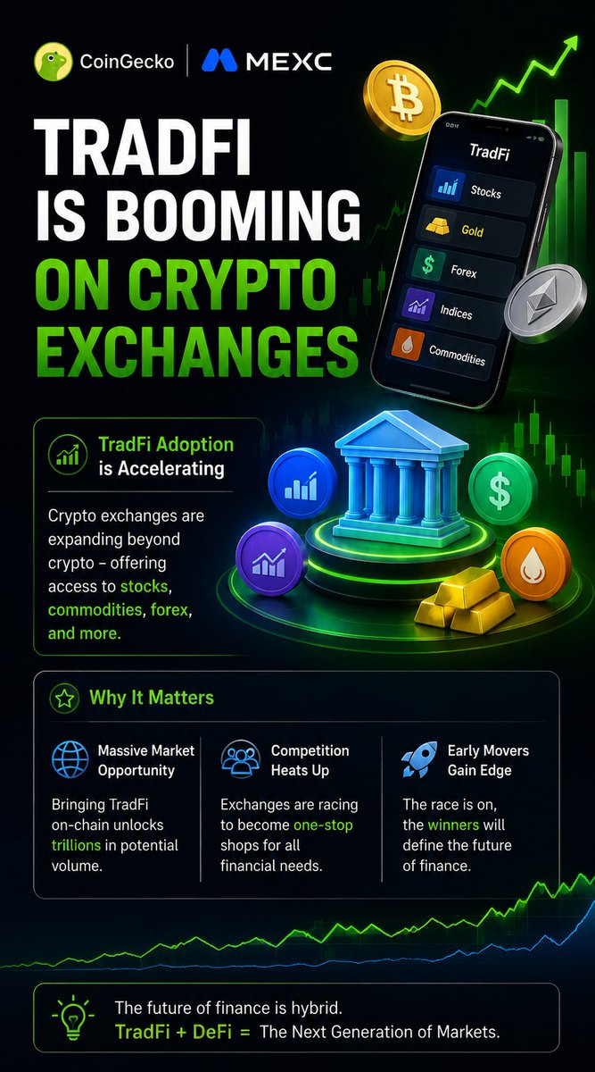 A CoinGecko x MEXC infographic titled "TradFi is Booming on Crypto Exchanges" showing a smartphone interface with TradFi asset categories (Stocks, Gold, Forex, Indices, Commodities) alongside Bitcoin, with sections on accelerating TradFi adoption and key points including Massive Market Opportunity, Competition Heats Up, and Early Movers Gain Edge, concluding that "TradFi + DeFi = The Next Generation of Markets."