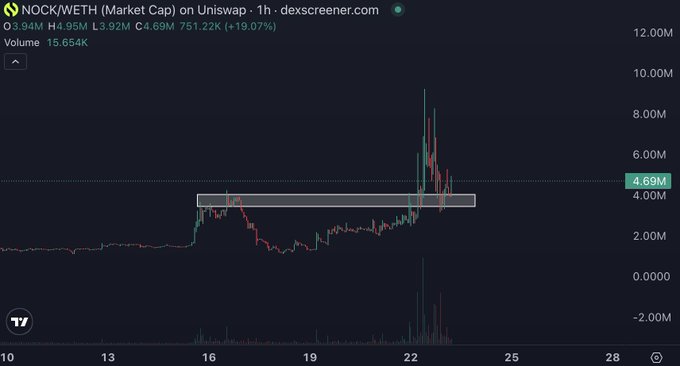 A 1-hour Uniswap chart for NOCK/WETH on dexscreener.com shows market cap at $4.69M (up 19.07%) with a 751.22K volume spike, featuring a highlighted horizontal resistance zone around the $4M level that aligns with the post's "second leg" comment suggesting a bullish breakout attempt after the token rallied above its prior consolidation range.