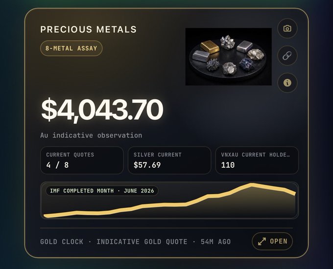 A digital dashboard titled 'PRECIOUS METALS' displays an 8-METAL ASSAY with a large 'Au indicative observation' price of '$4,043.70', showing 'IMF COMPLETED MONTH · JUNE 2026' in a line graph.