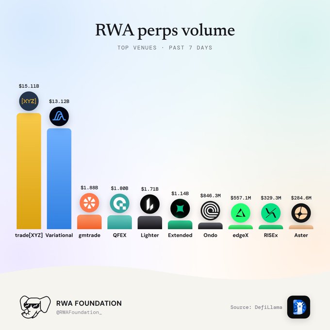A bar chart titled 'RWA perps volume' showing top venues over the past 7 days, led by trade[XYZ] at $15.11B and Variational at $13.12B, sourced from Defillama.