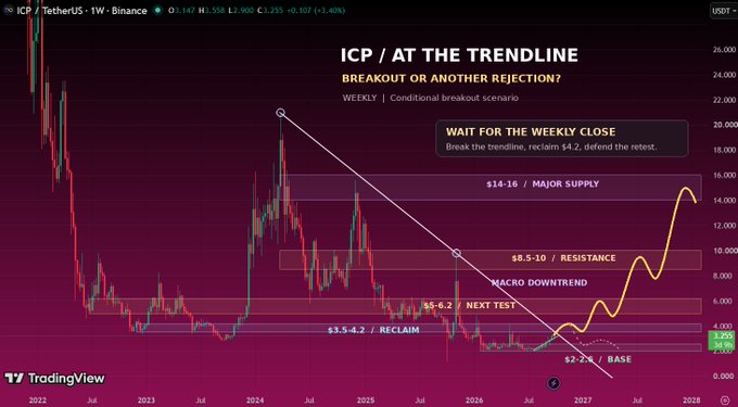 A TradingView weekly chart for ICP/USDT (TetherUS on Binance) titled 'ICP / AT THE TRENDLINE - BREAKOUT OR ANOTHER REJECTION?', with annotations for major supply at $14-16, macro downtrend resistance at $8.5-10, and base at $2-2.6.