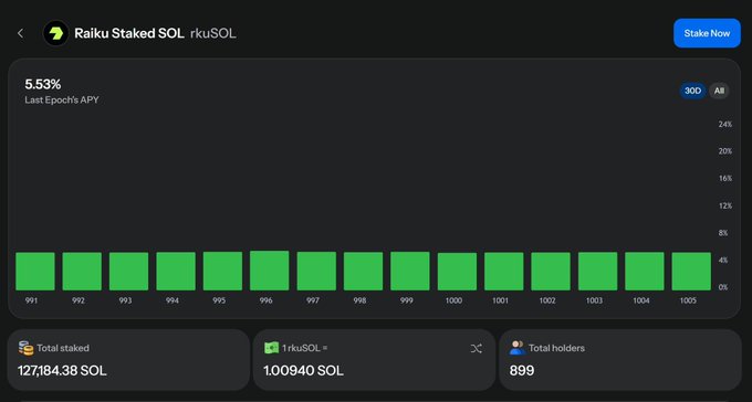 A screenshot of a cryptocurrency dashboard for 'Raiku Staked SOL' (rkuSOL) showing a 5.53% APY, a green bar chart, and metrics including 127,184.38 SOL total staked and 899 total holders.