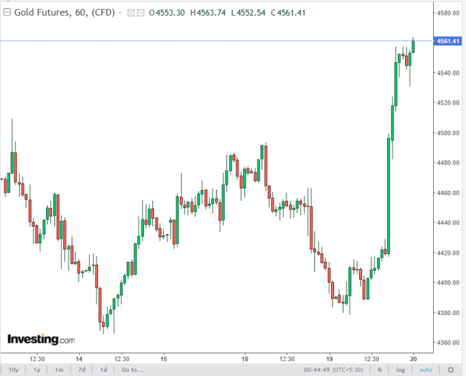 The image shows a 60-minute candlestick chart of Gold Futures (CFD) from Investing.com, with prices ranging from approximately $4,380 to $4,563, displaying a strong bullish rally that crosses the $4,500 resistance level with a rapid upward surge near the end of the period. The current price highlighted at $4,561.41 visually supports the post's claim of gold breaking above $4,500 in a sharp bullish move.